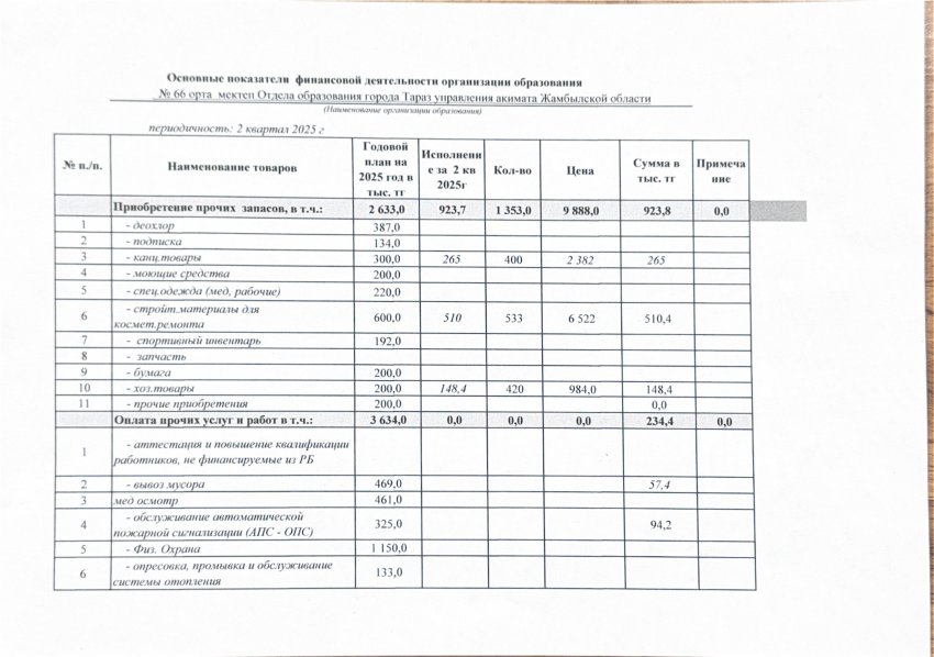 Қаржылық қызмет көрсеткіші 2 квартал 2025 жыл