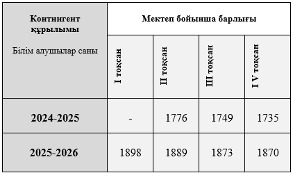 Білім алушылар контингенті